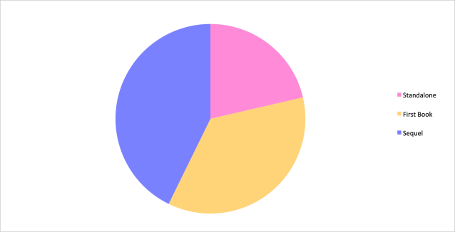 Series vs. Standalones 2019